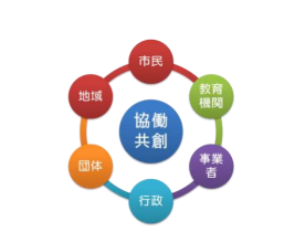 協働・共創のロゴ