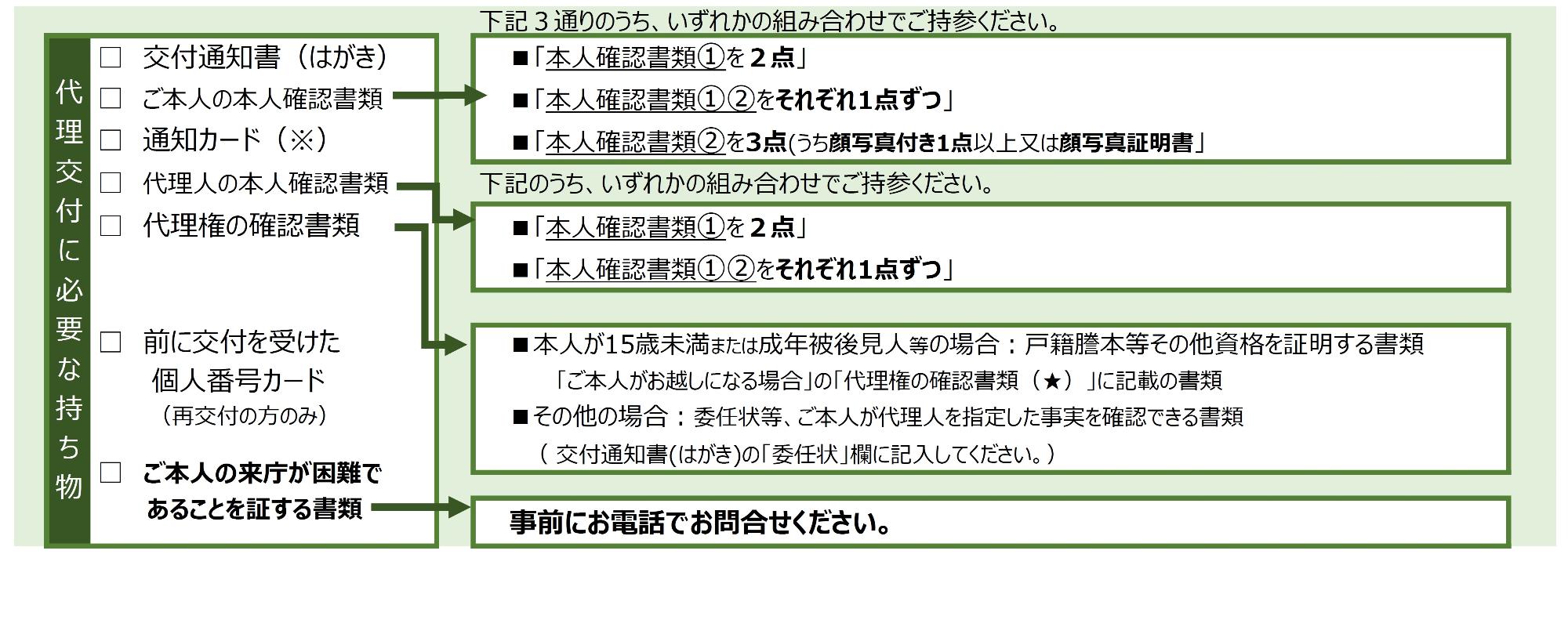 本人確認書類代理交付