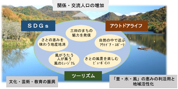 未来都市計画の概要