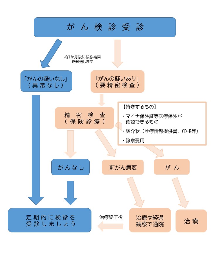 がん検診後の流れ
