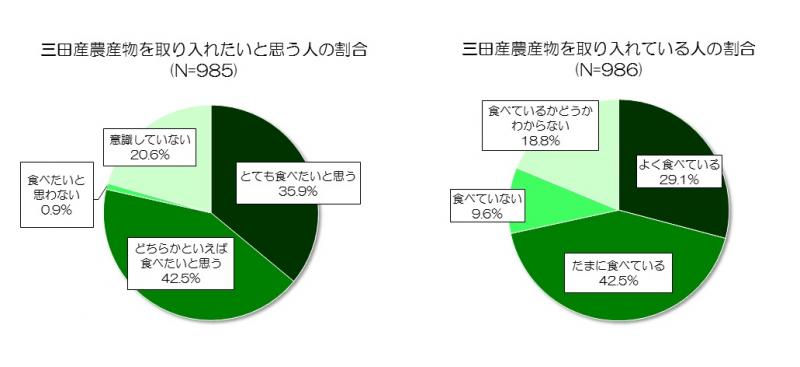 三田産農産物を取り入れたいと思う人・取り入れている人の割合の円グラフ