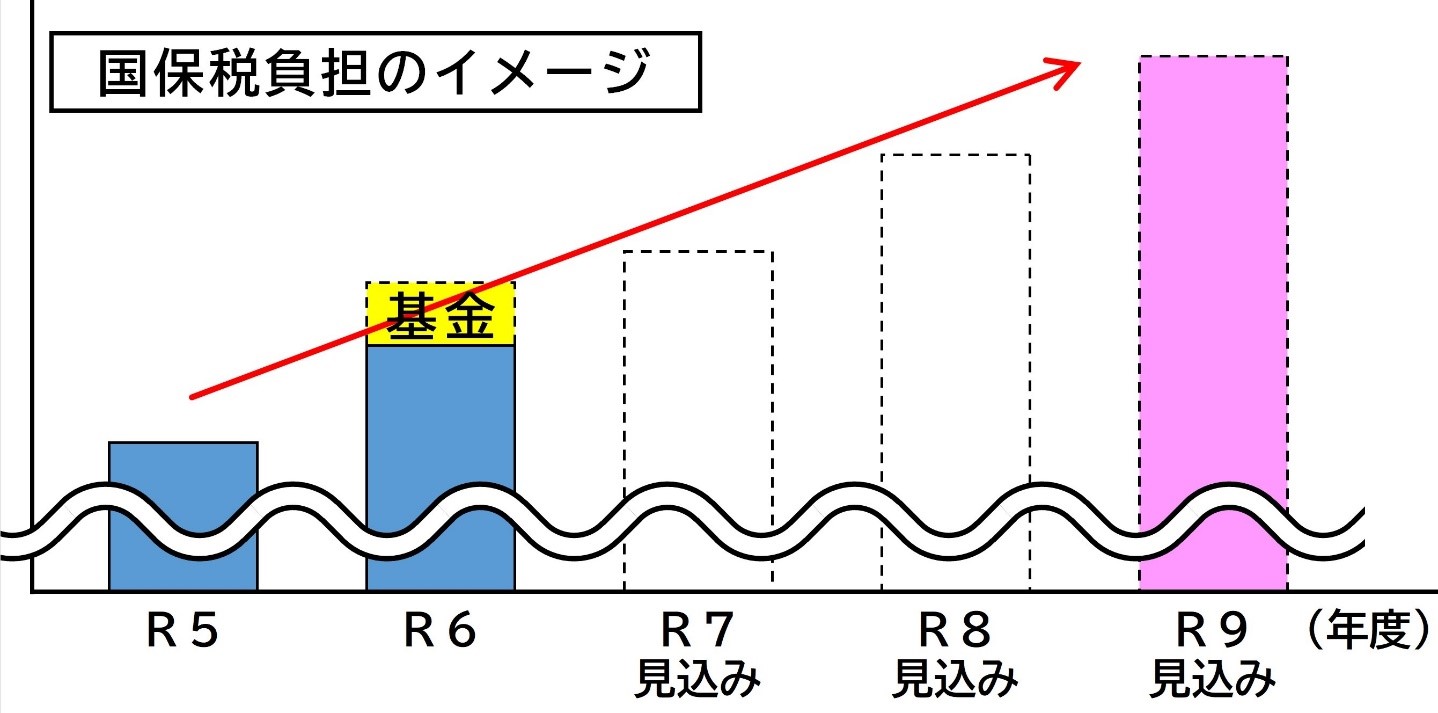 国保税イメージ図