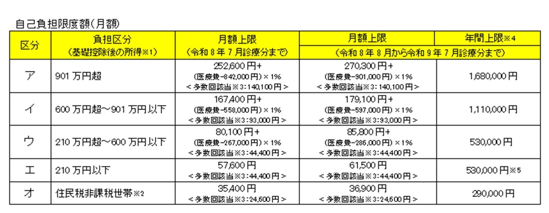 自己負担限度額(70歳未満)