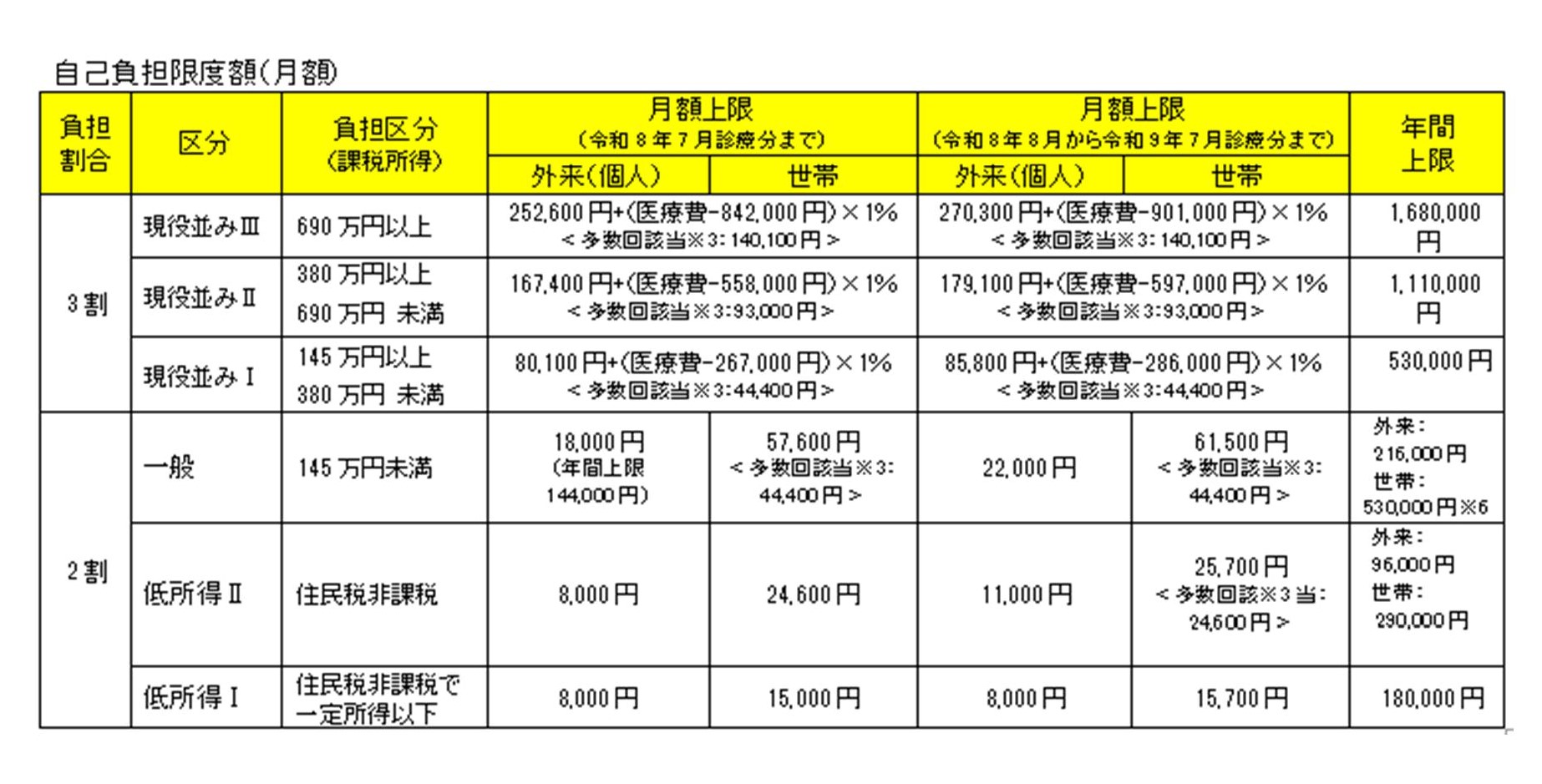 自己負担限度額(70歳以上75歳未満)