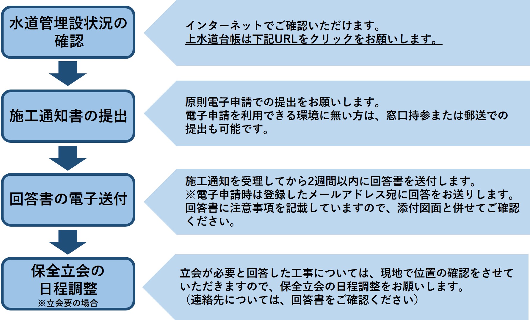 施工通知書提出から立会までの流れ