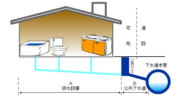 排水設備と公共下水道のイメージ