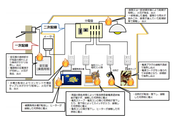感震ブレーカーの説明図