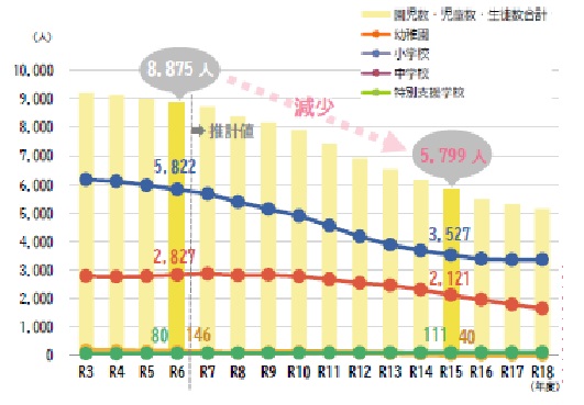 園児数・児童数・生徒数の将来推計