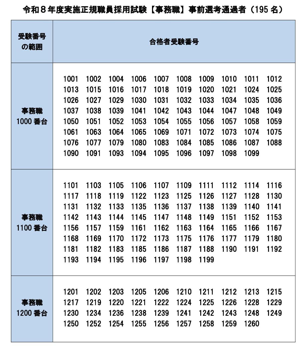 令和8年度実施 正規職員採用試験(事務職)事前選考結果