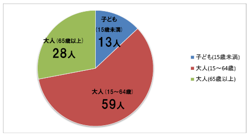 三田市の人口を100人とした場合、子ども（15歳未満）は13人で、大人（15～64歳）は59人で、大人（65歳以上）は28人であることを示す円グラフ