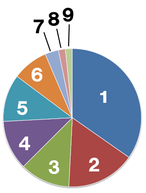 三田市の予算の使い方の割合を示した円グラフ