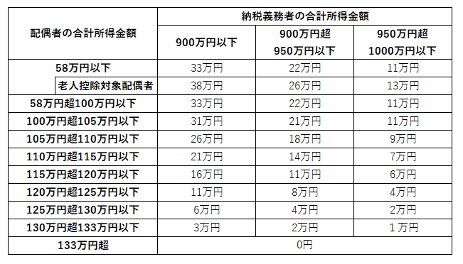 令和8年度配偶者控除及び配偶者特別控除額の一覧表