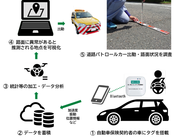 路面状況把握に関する実証実験のイメージ図