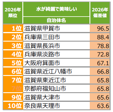 水が綺麗で美味しい自治体ランキング表