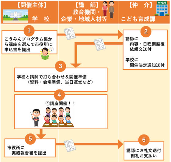 学校向けプログラムの図