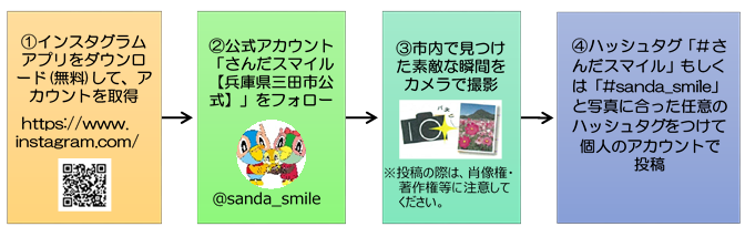 三田市公式インスタグラムへの参加方法が記載されているフロー図