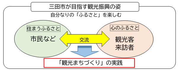 三田市の観光振興ビジョンについての説明図