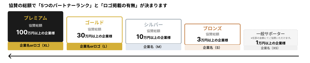 5つのパートナーランクについて