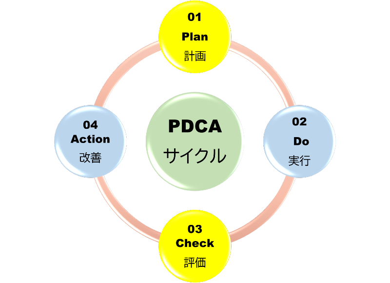 PDCAサイクル
