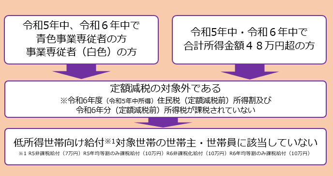 補足給付フローチャート