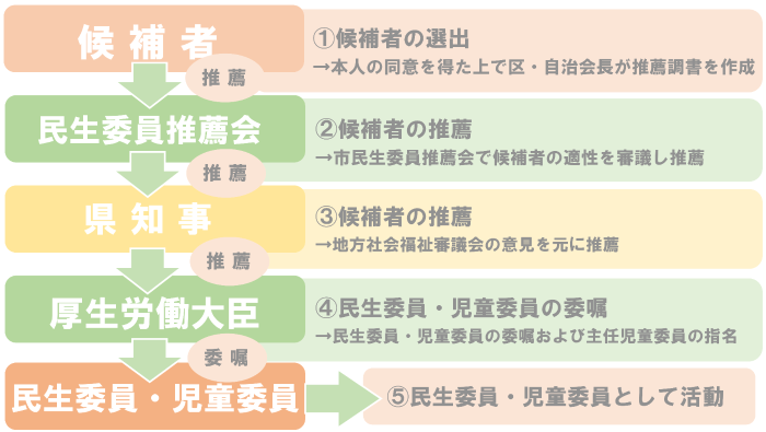 候補者選出の流れ