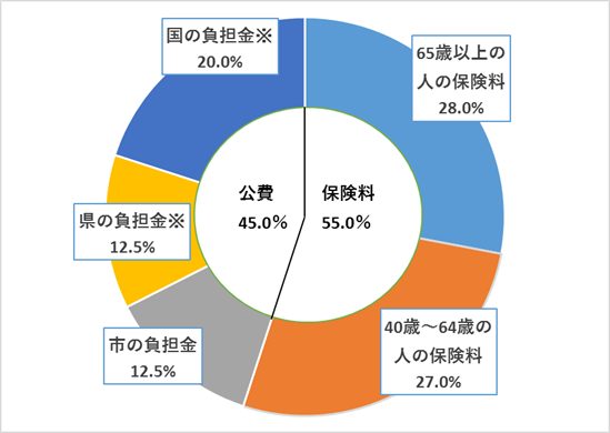 保険給付の財源の内訳を示した円グラフ