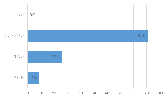 開催回数についてのアンケート結果