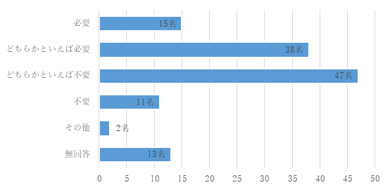 発表会や展示会に関するアンケート結果グラフ