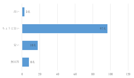 受講料に関するアンケート結果グラフ