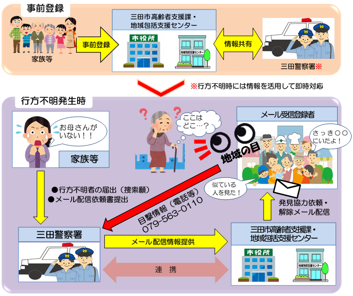 三田市高齢者等SOSネットワークの仕組みを説明した図