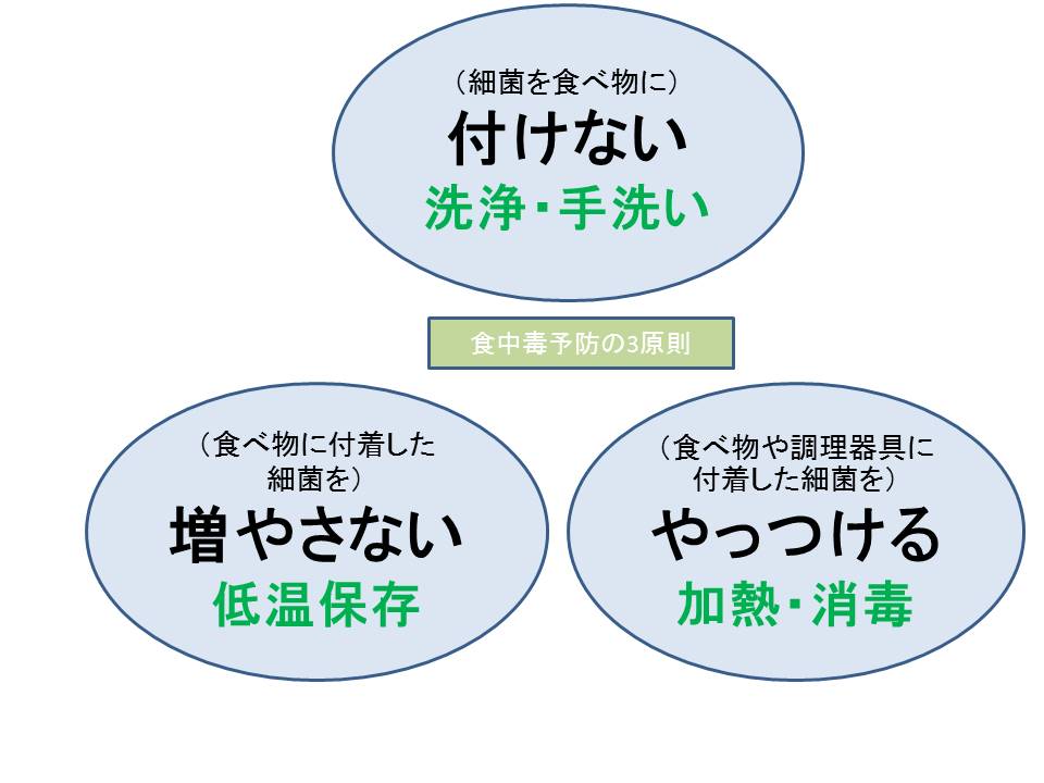 食中毒予防の3原則
