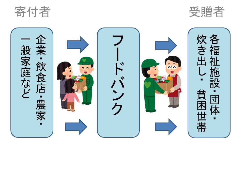 フードバンクイメージ図