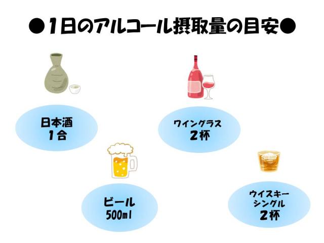 1日のアルコール摂取量の目安「日本酒1合」、「ワイングラス2杯」、「ビール500ミリリットル」、「ウイスキーシングル2杯」