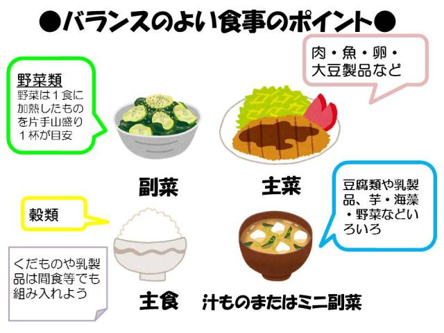 バランスのよい食事の説明図