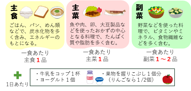 主食主菜副菜のそろったバランスのよい食事のイラスト