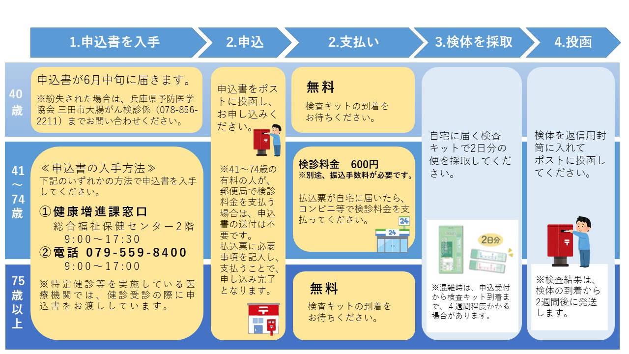 大腸がん郵送方式の流れ