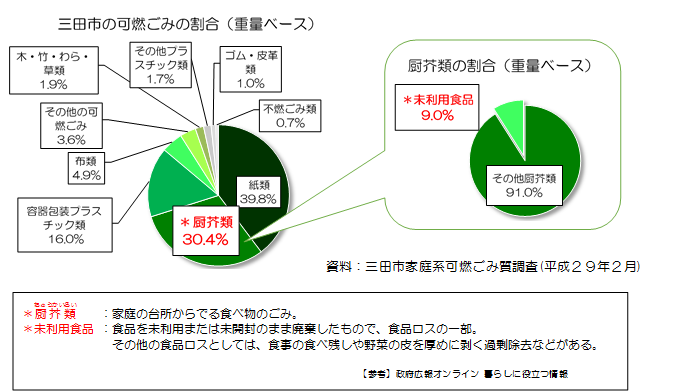 三田市食品ロスの現状（平成29年2月）のグラフ