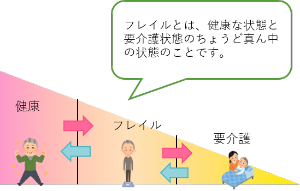 フレイルのイラスト