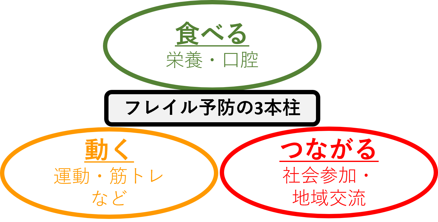フレイル3本柱