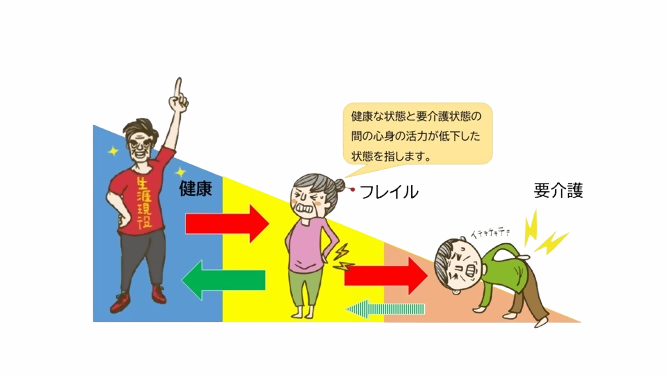 フレイル状態のイメージ図