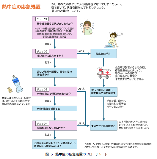 熱中症の応急処置のフロー図