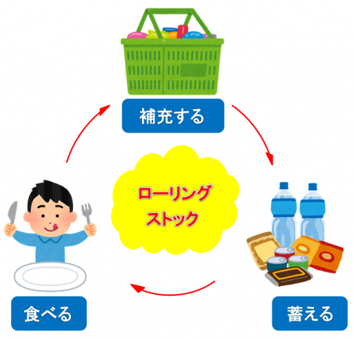 ローリングストックのイメージイラスト