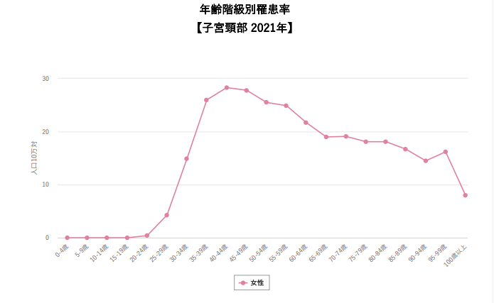 子宮頸がん罹患率2021年