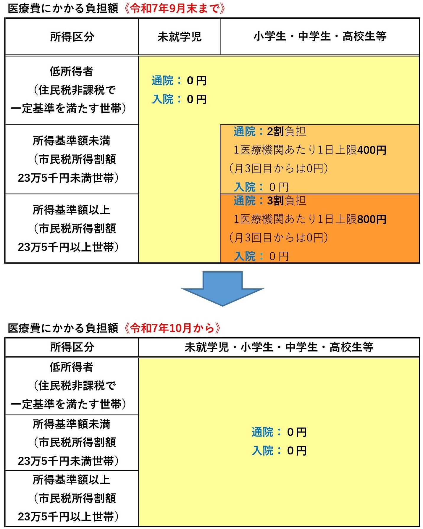 一部負担金及び所得制限