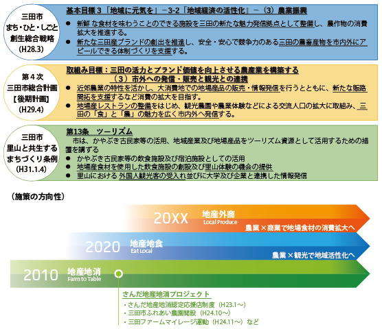 三田市の「まち・ひと・しごと創生総合戦略」とさんだ地産地消プロジェクトの施策の方向性を示した説明図