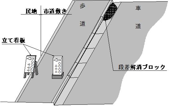 障害物の配置を表した図