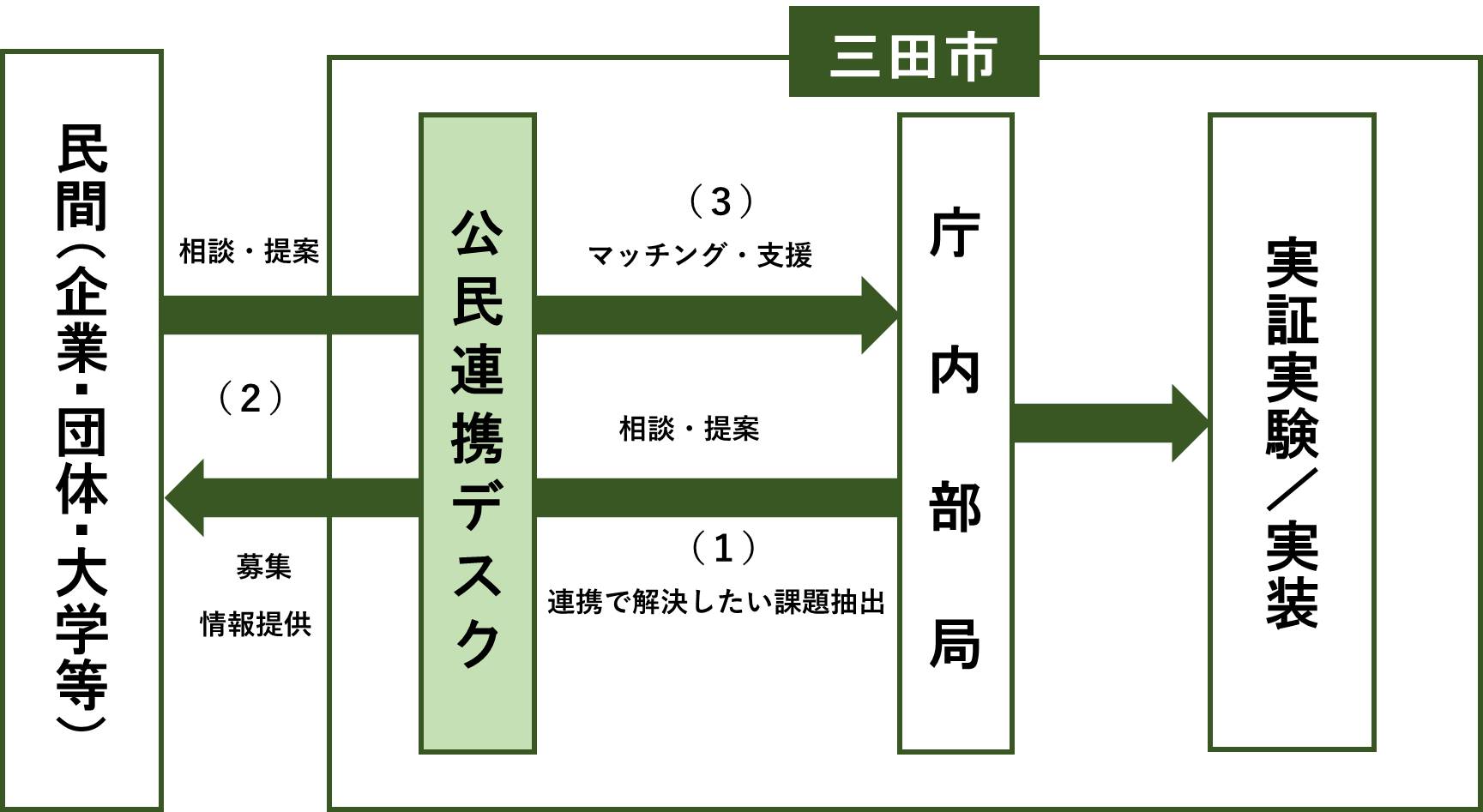 公民連携デスクイメージ
