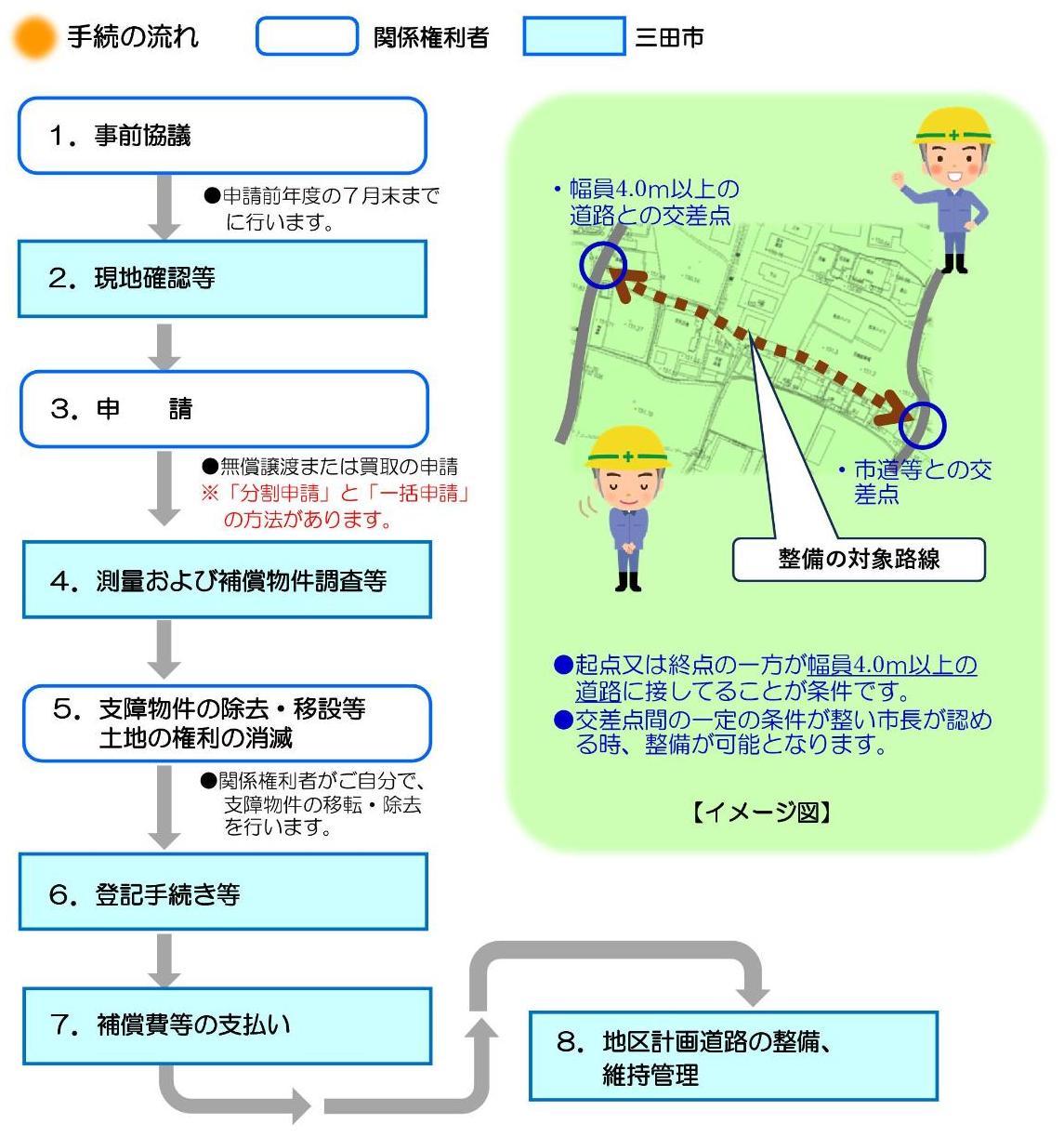 道路整備の流れについて
