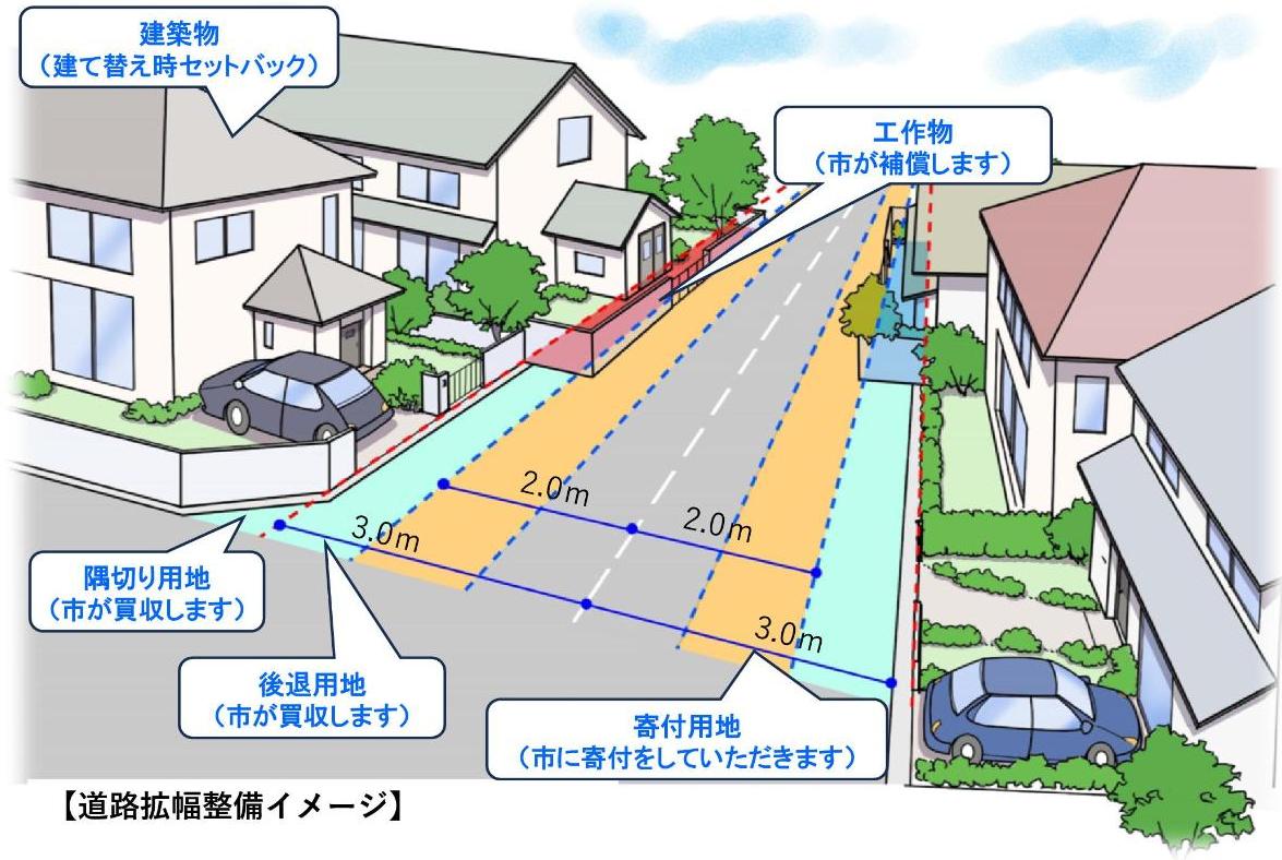 道路整備要綱イメージ図