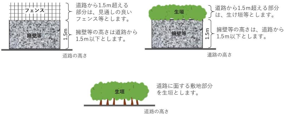 垣またはさくの構造の制限のイメージ図